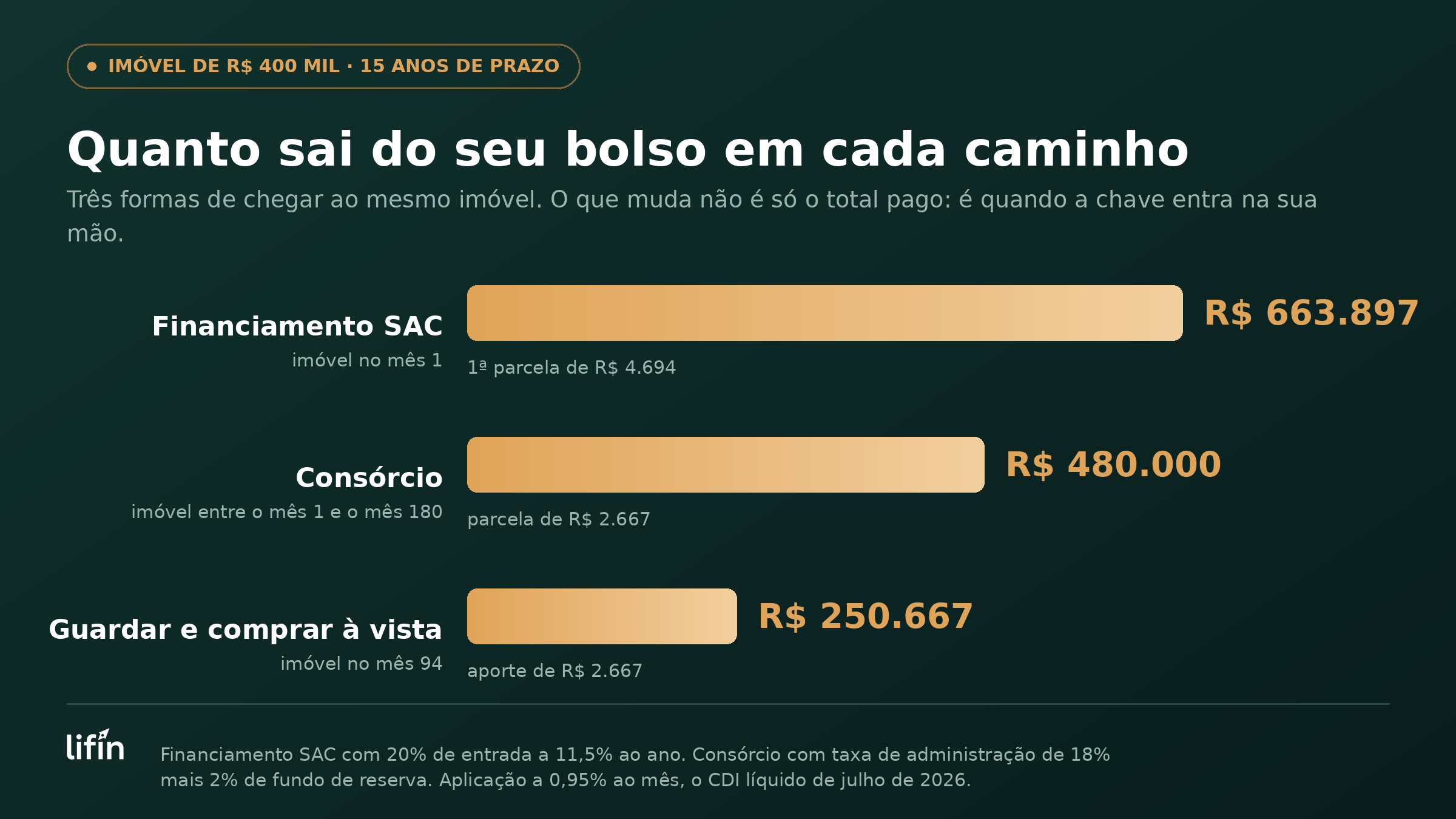Gráfico de barras comparando o desembolso total para comprar um imóvel de R$ 400 mil: financiamento SAC com R$ 663.897 e imóvel no mês 1, consórcio com R$ 480.000 e imóvel entre o mês 1 e o mês 180, e guardar para comprar à vista com R$ 250.667 e imóvel no mês 94