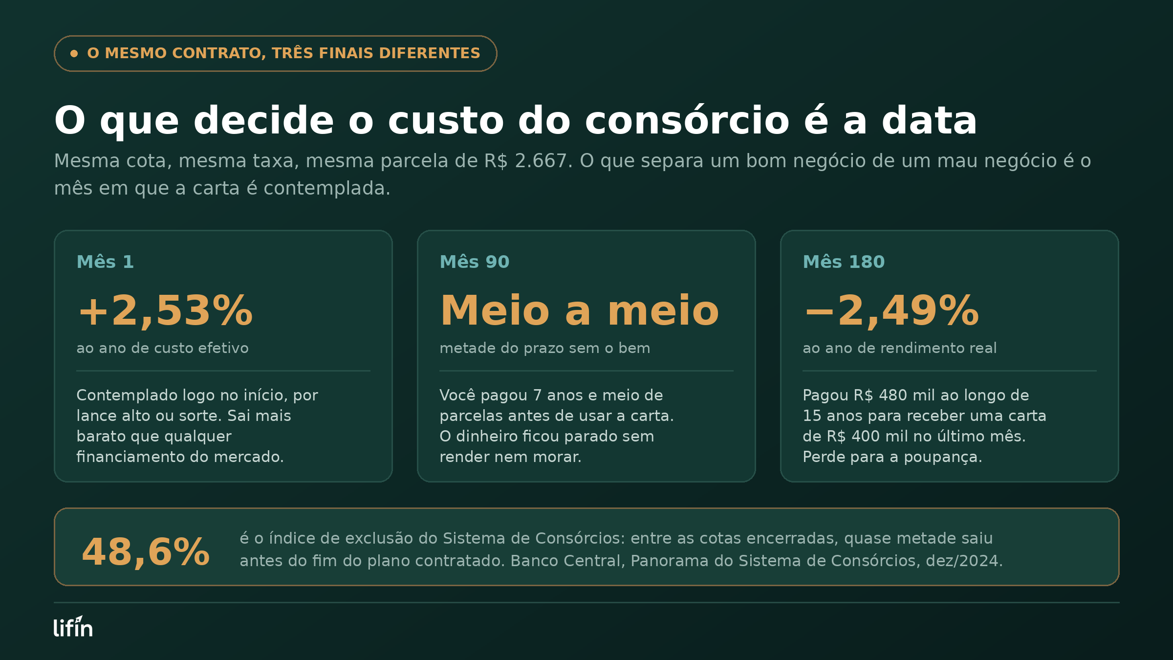 Diagrama com três cenários do mesmo consórcio de R$ 400 mil: contemplado no mês 1 com custo efetivo de 2,53% ao ano, contemplado no mês 90 com metade do prazo sem o bem, e contemplado no mês 180 com rendimento real de menos 2,49% ao ano, além do índice de exclusão de 48,6% do Banco Central