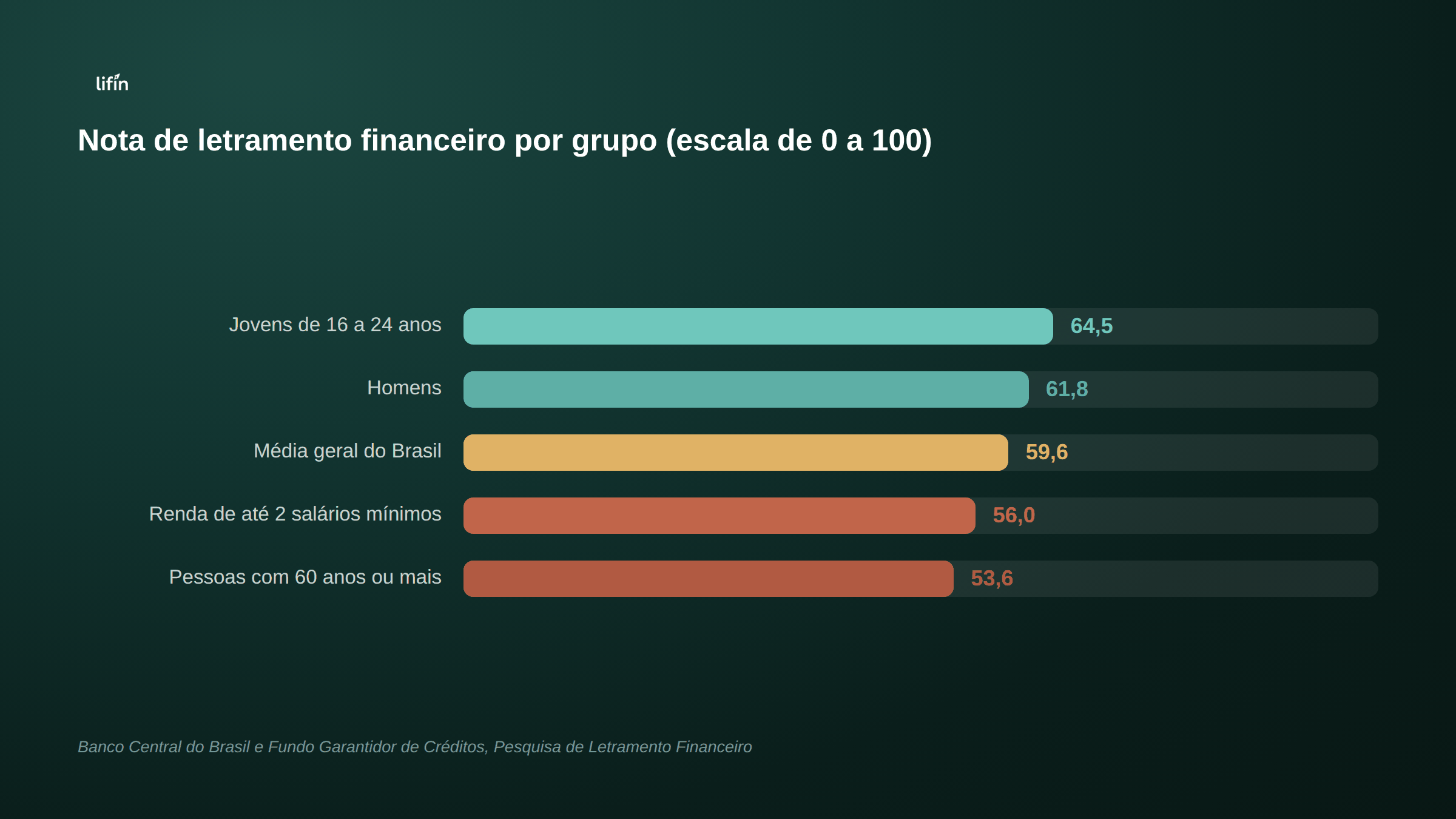 Gráfico de barras horizontais com a nota de letramento financeiro por grupo, numa escala de 0 a 100: jovens de 16 a 24 anos com 64,5, homens com 61,8, média geral do Brasil com 59,6, pessoas com renda de até dois salários mínimos com 56 e pessoas com 60 anos ou mais com 53,6