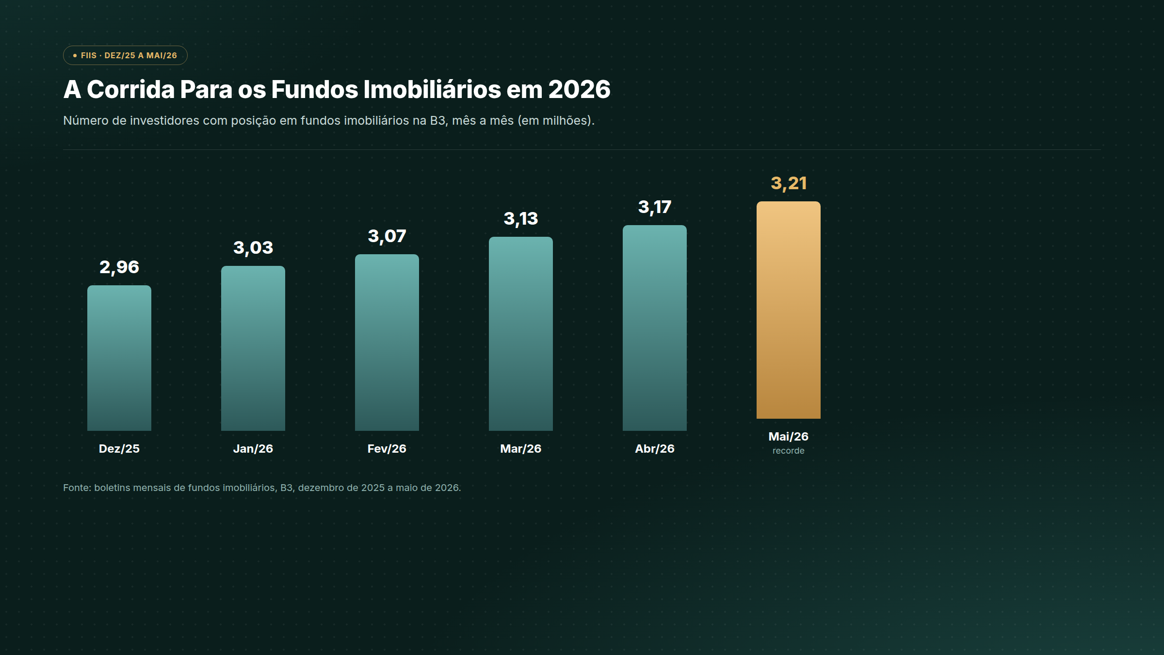 Gráfico de barras mostrando a evolução do número de investidores em fundos imobiliários na B3, de 2,96 milhões em dezembro de 2025 a 3,21 milhões em maio de 2026, recorde histórico