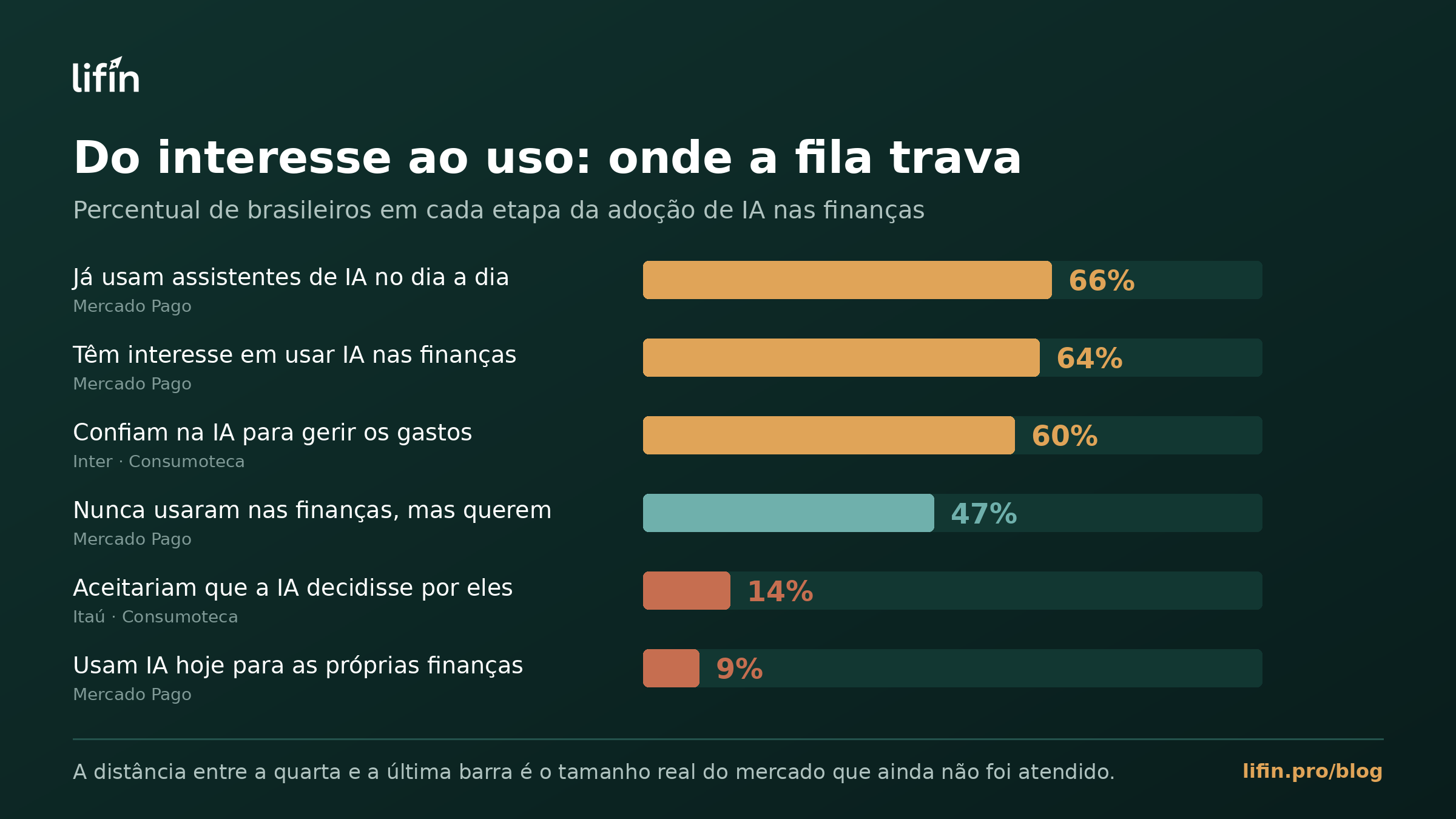 Gráfico de barras horizontais com o percentual de brasileiros em cada etapa da adoção de IA nas finanças: 66% já usam assistentes de IA no dia a dia, 64% têm interesse em usar nas finanças, 60% confiam na IA para gerir gastos, 47% nunca usaram mas querem testar, 14% aceitariam que a IA decidisse por eles e 9% usam hoje para as próprias finanças