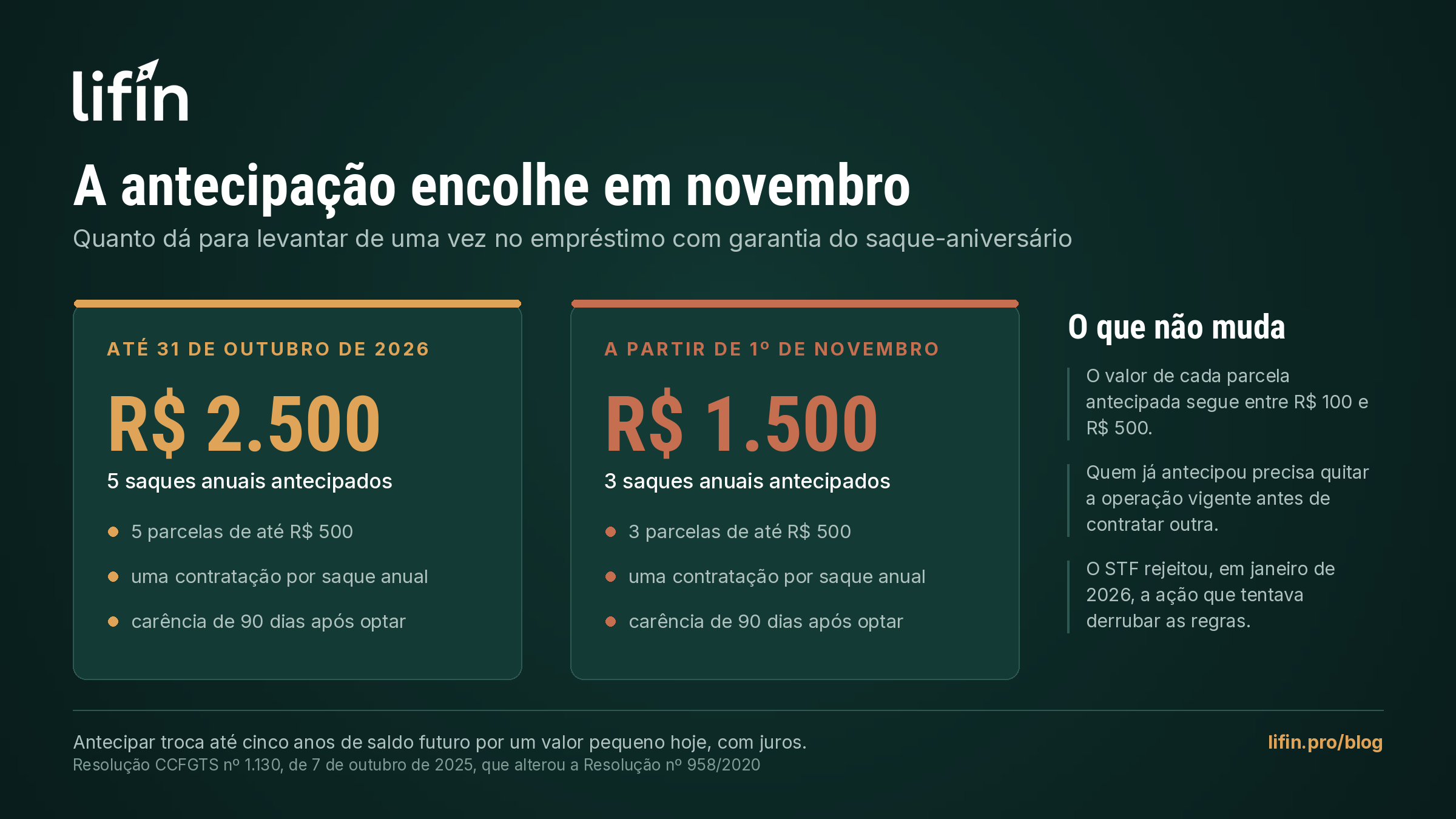 Comparativo dos limites da antecipação do saque-aniversário do FGTS: até 31 de outubro de 2026 é possível antecipar cinco saques anuais de até R$ 500 cada, somando R$ 2.500, e a partir de 1º de novembro o limite cai para três saques, somando R$ 1.500, mantidas a carência de 90 dias e uma contratação por saque anual