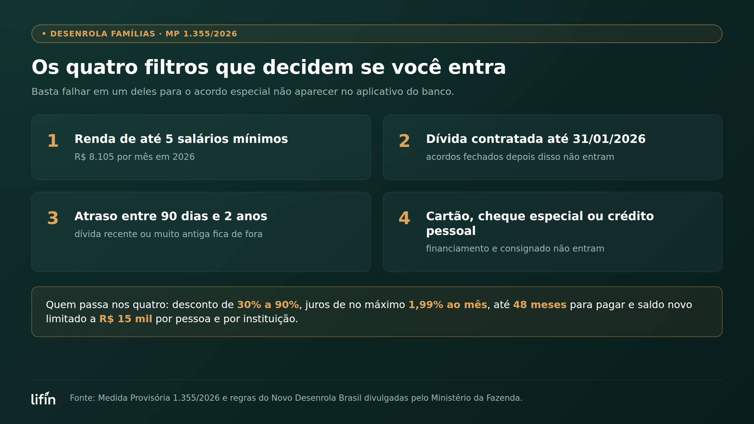 Diagrama com os quatro critérios de elegibilidade do Desenrola Famílias em 2026: renda de até 5 salários mínimos (R$ 8.105), dívida contratada até 31 de janeiro de 2026, atraso entre 90 dias e 2 anos, e dívida de cartão, cheque especial ou crédito pessoal
