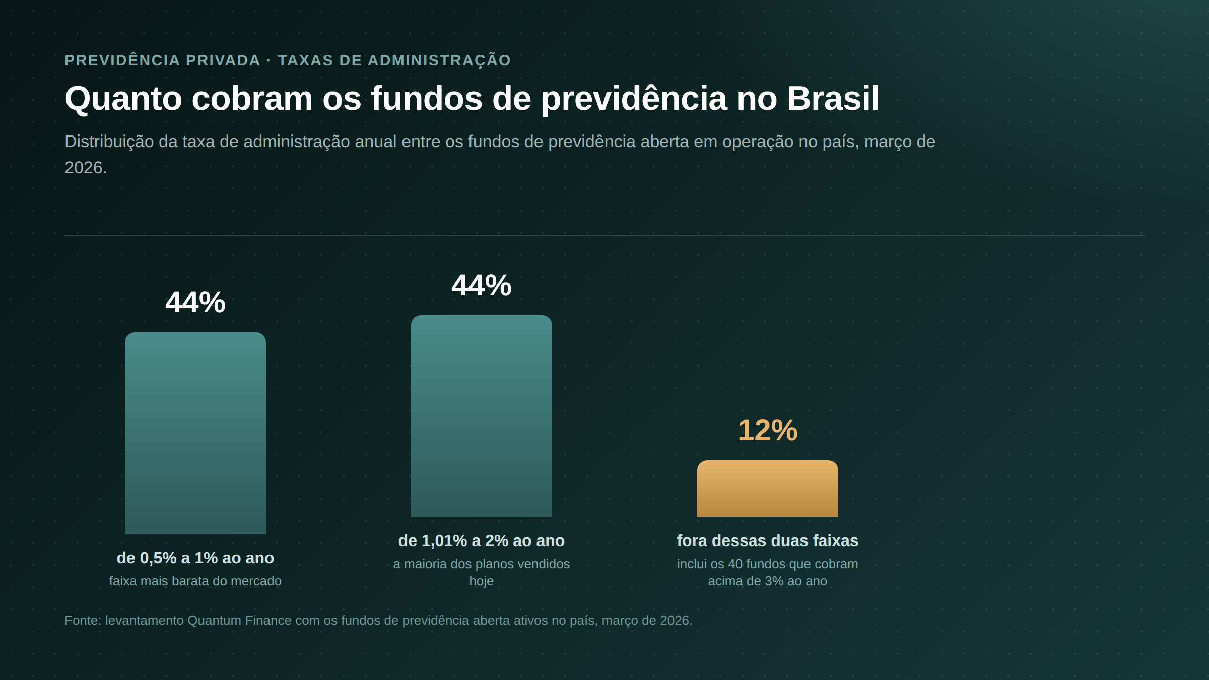 Gráfico com a distribuição das taxas de administração cobradas pelos fundos de previdência privada aberta no Brasil em março de 2026: 44% cobram entre 0,5% e 1% ao ano, 44% cobram entre 1,01% e 2%, e uma fatia pequena cobra acima de 3%