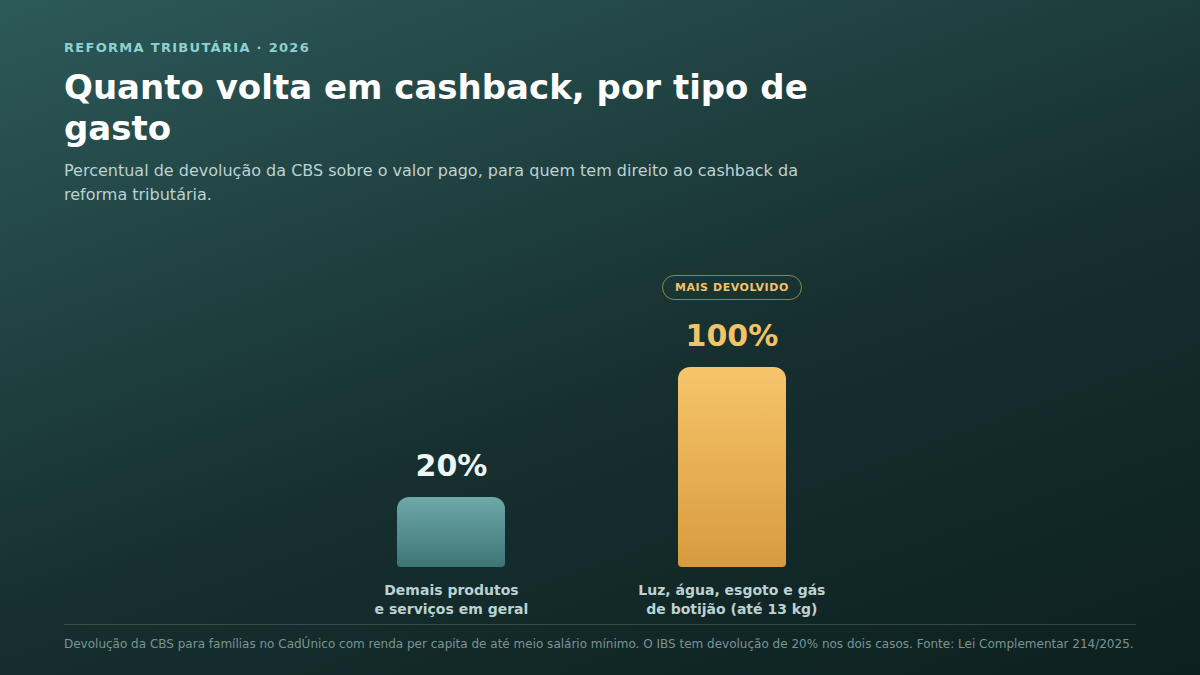 Gráfico comparando o percentual de devolução do cashback: 100% da CBS em luz, água e gás de botijão, contra 20% nos demais produtos e serviços