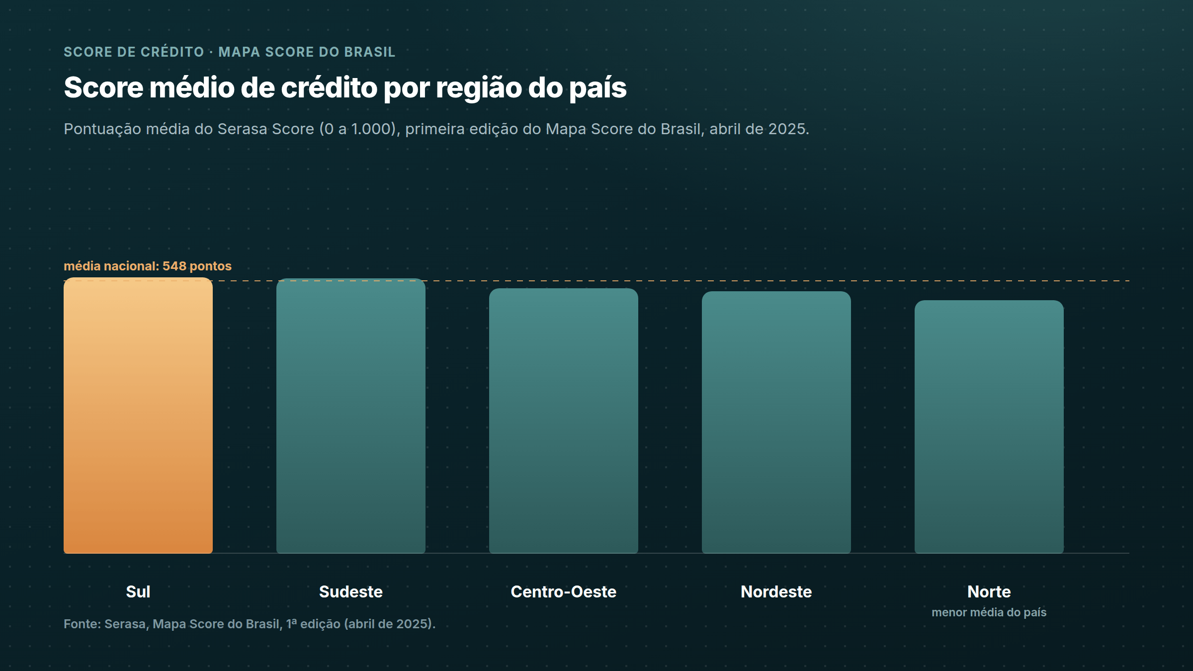 Gráfico com o score médio de crédito por região do Brasil: Sul 555, Sudeste 554, Centro-Oeste 533, Nordeste 527 e Norte 509 pontos, com a média nacional de 548 pontos marcada em linha tracejada