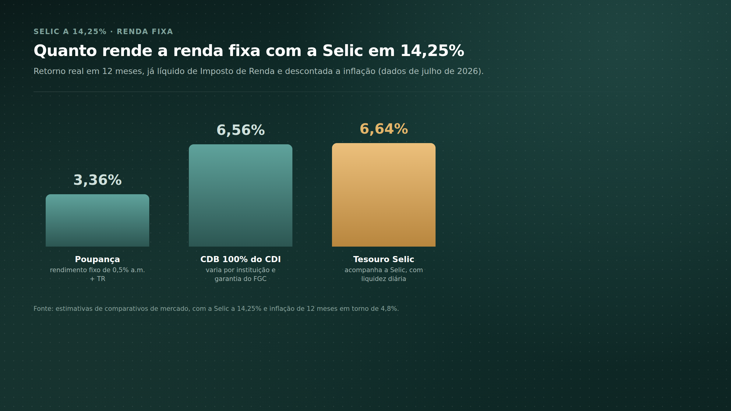 Gráfico de barras comparando o retorno real em 12 meses da poupança (3,36%), do CDB 100% do CDI (6,56%) e do Tesouro Selic (6,64%), com a Selic a 14,25% ao ano